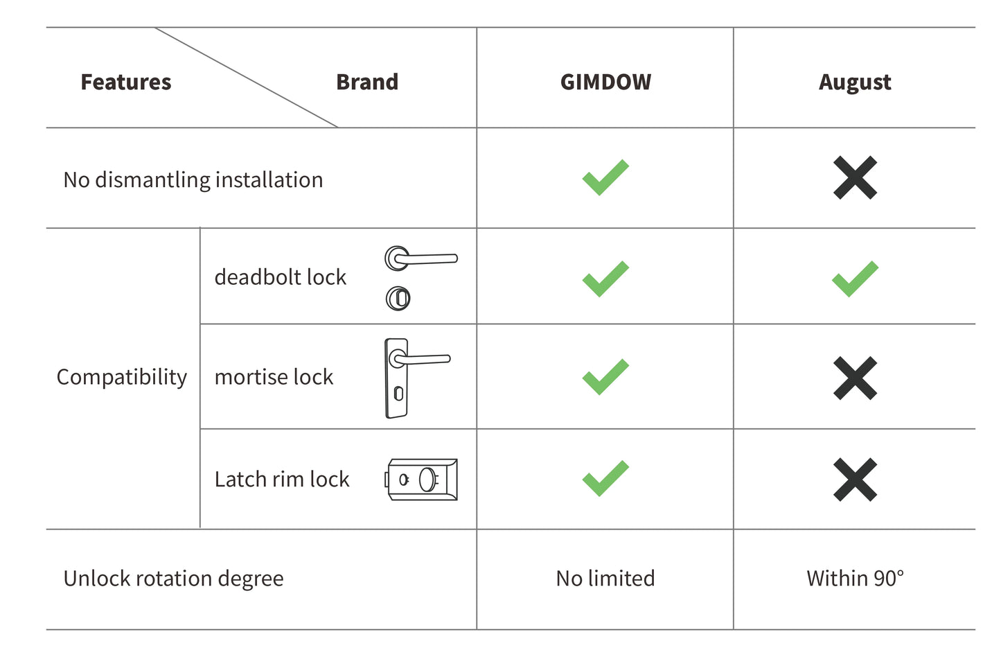 GIMDOW Bluetooth-compatible smart door lock can smart key/password /APP unlock with Tuya smart or smart life APP Electronic Lock